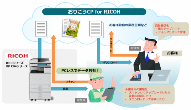 おりこうcp For Ricoh 株式会社リコー Ricoh Mfp と連携する For Ricoh 認定商品のクラウド文書管理アプリケーション