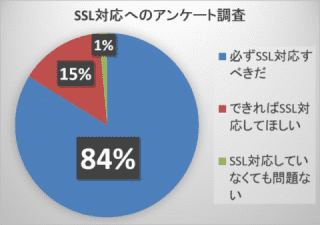 個人情報を入力するページでは8割以上が「必ずSSL対応にすべき」と回答