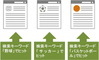 各セグメントに対応する受け皿のページを作ることで、検索エンジン経由の集客力もアップする