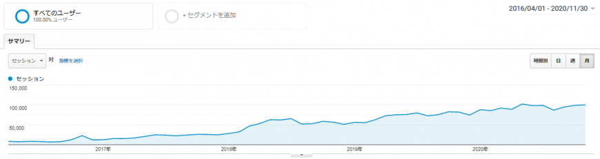 2016-2020　ディーエスブランドサイト　月間アクセス数の推移