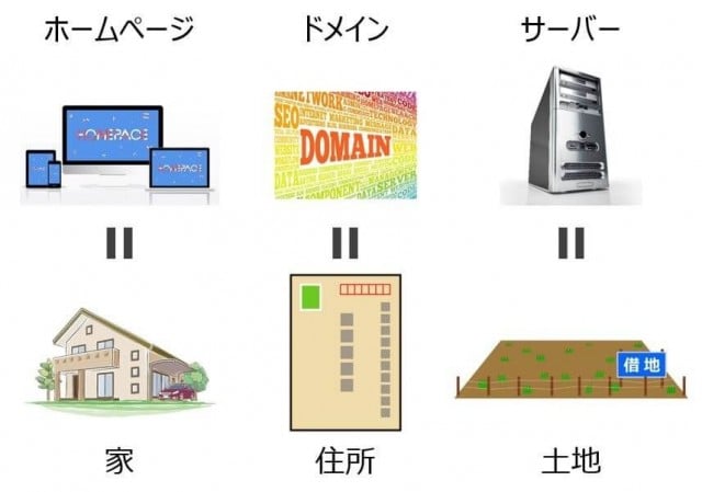 ウェブサイト構築に必要な主な要素とその費用相場
