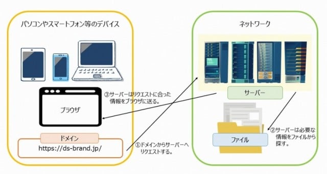 ウェブサイト構築に必要な主な要素とその費用相場