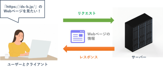 Web(ウェブ)とは？ 意味や仕組み、インターネットとの違いなどを簡単に解説