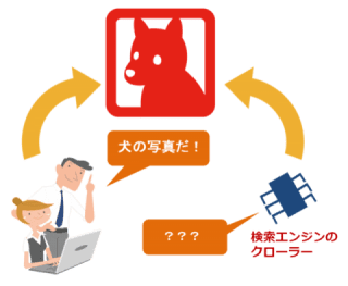 検索エンジンのクローラーは画像の内容を理解できない