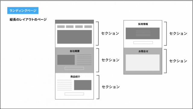 ランディングページ・デザインメソッド WEB制作のプロが教えるLPの考え方、設計、コーディング、コンテンツ制作ガイド』Webデザイン参考書籍レビュー