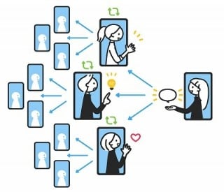SNSは自社のフォロワーが少なくても、莫大な数の人に投稿を見てもらえる可能性がある