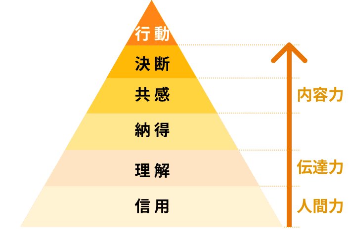 聞き手の心理プロセス