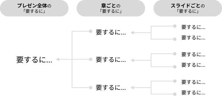 三階層の「要するに」を持つ構造