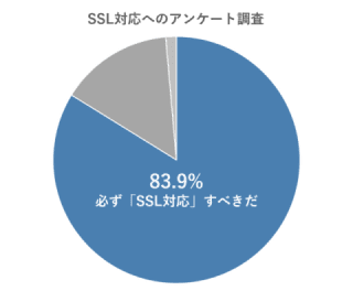 SSL対応へのアンケート調査