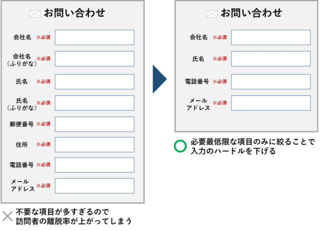 フォーム項目削減によるコンバージョン改善