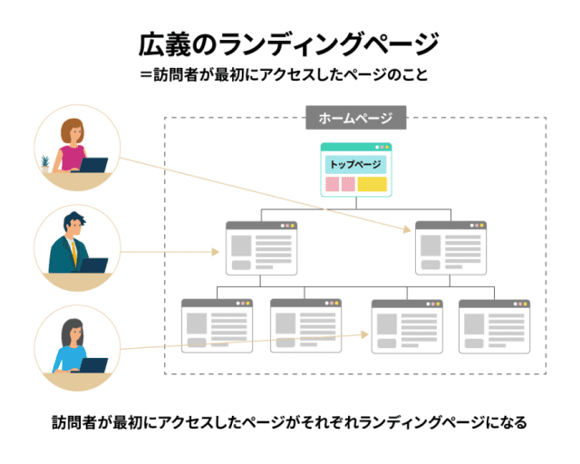 てぃんページです。 ランディングページ（LP）とは？意味やメリットをわかりやすく解説