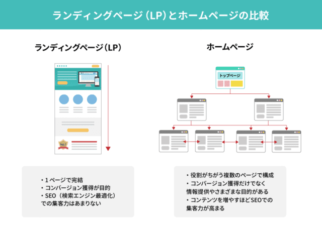 ランディングページ（LP）とは？意味やメリットをわかりやすく解説