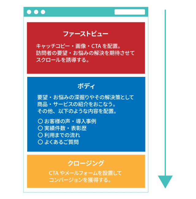 ランディングページ（LP）とは？意味やメリットをわかりやすく解説