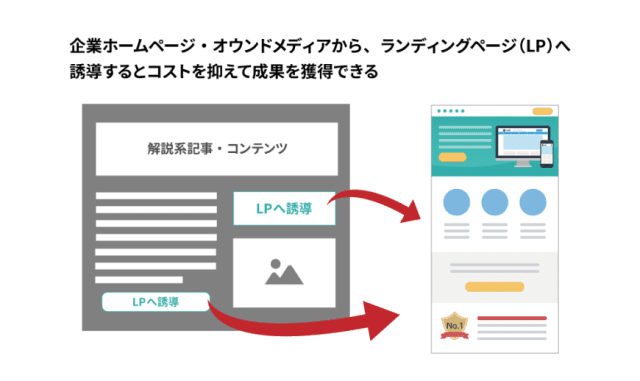 ランディングページ（LP）とは？意味やメリットをわかりやすく解説