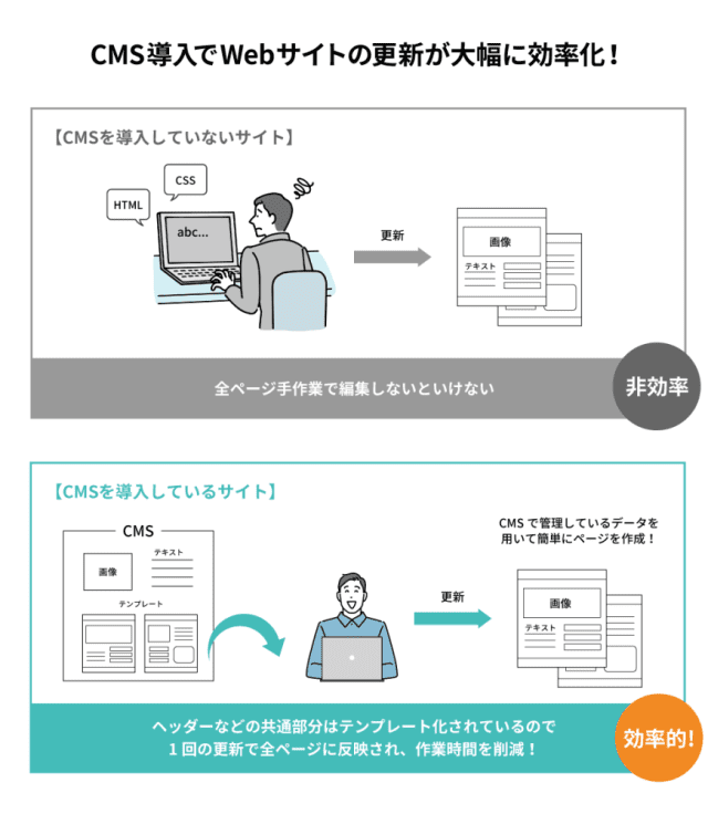 CMSとは？意味と種類・ホームページへの導入事例をわかりやすく解説