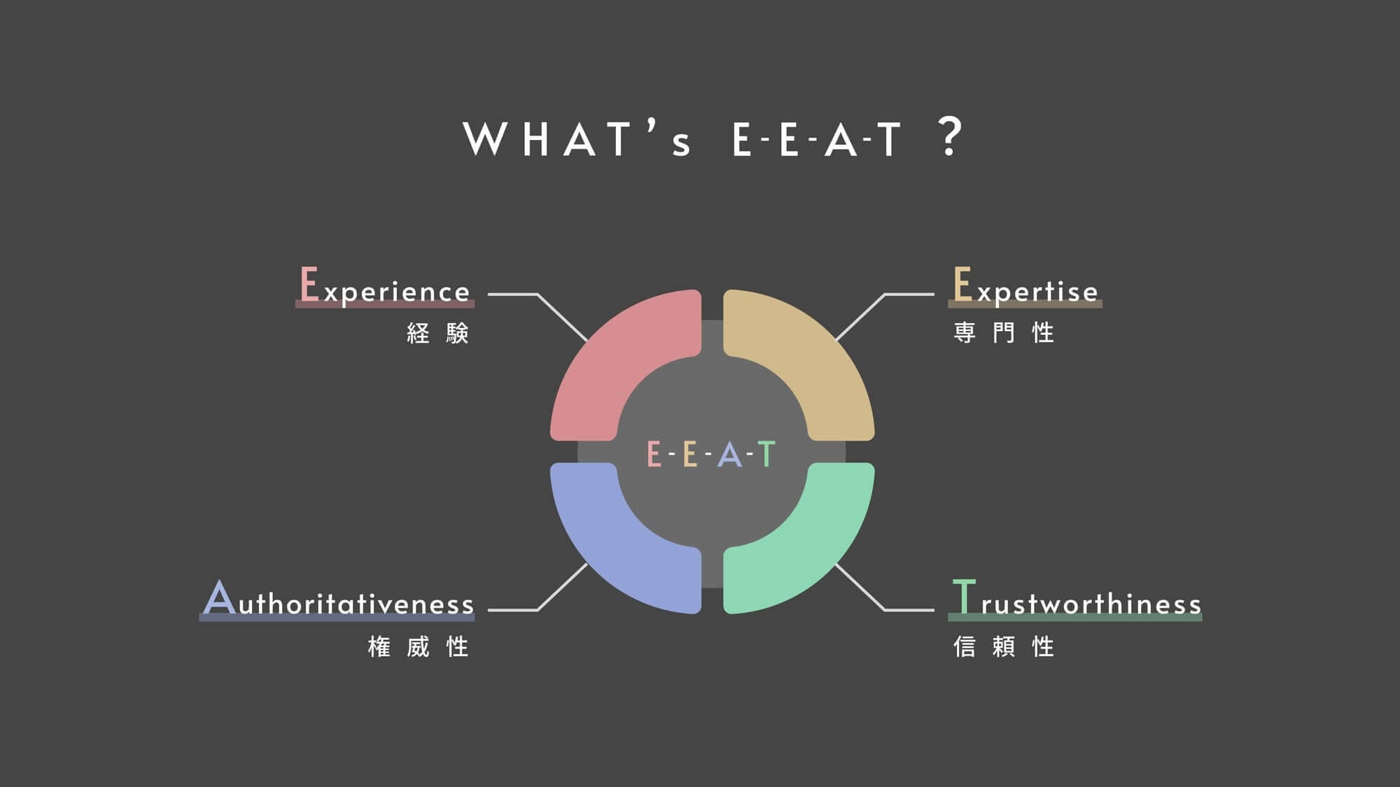 E-E-A-T強化時代のWordPress記事作成と日本市場のSEO最新動向