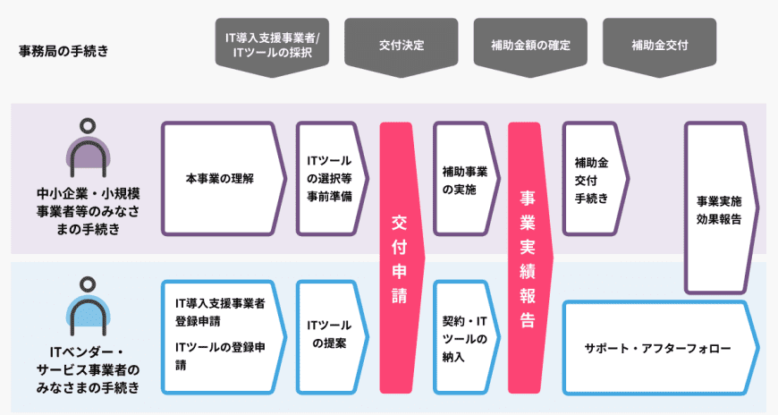 IT導入補助金の申請から交付までの流れ