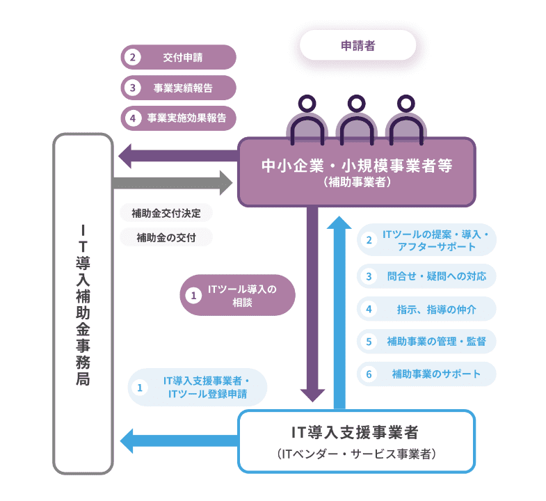 IT導入補助金の仕組み