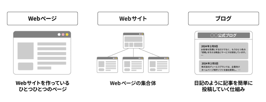 「Webページ」「Webサイト」「ブログ」の意味を比較した図