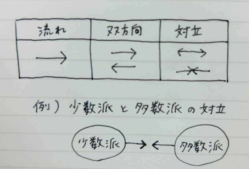 矢印の基本「流れ、双方向、対立」の３つがある