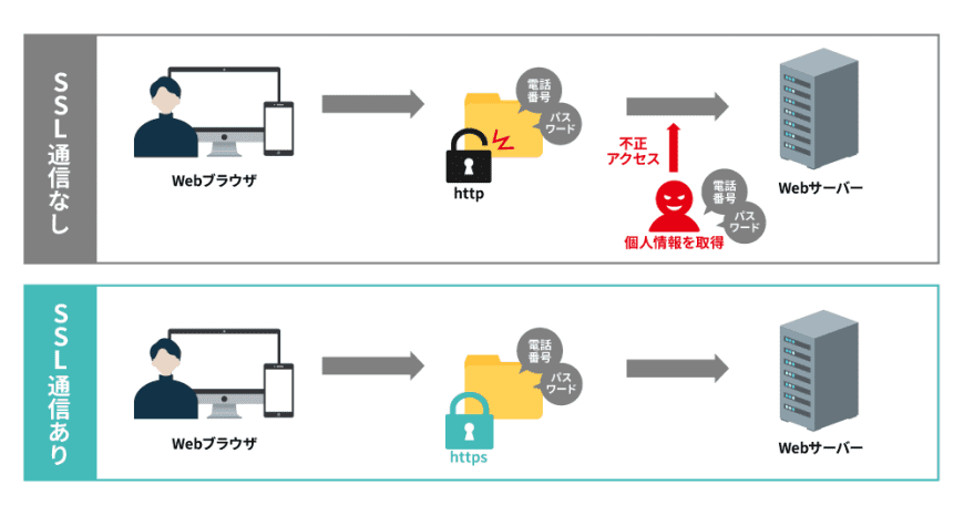 SSLの仕組みのイメージ図