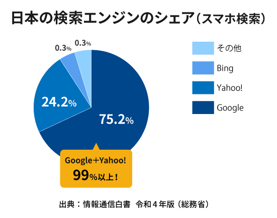 日本市場におけるGoogleとYahoo! Japanの検索エンジン特性
