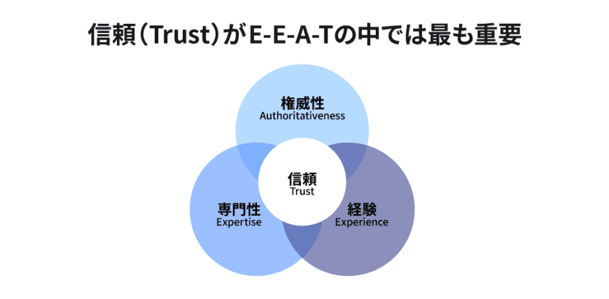 E-E-A-Tのなかで、もっとも大事な要素はどれか？