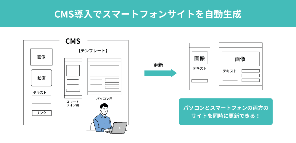 スマートフォン対応のCMSを使えば、簡単にスマホサイトが制作できるうえに更新の二度手間も防止できる