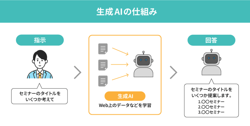 生成AIの仕組み