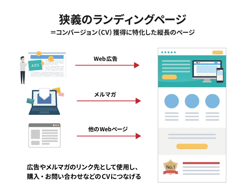 コンバージョン（CV）獲得に特化した縦長のページ＝狭義のランディングページ