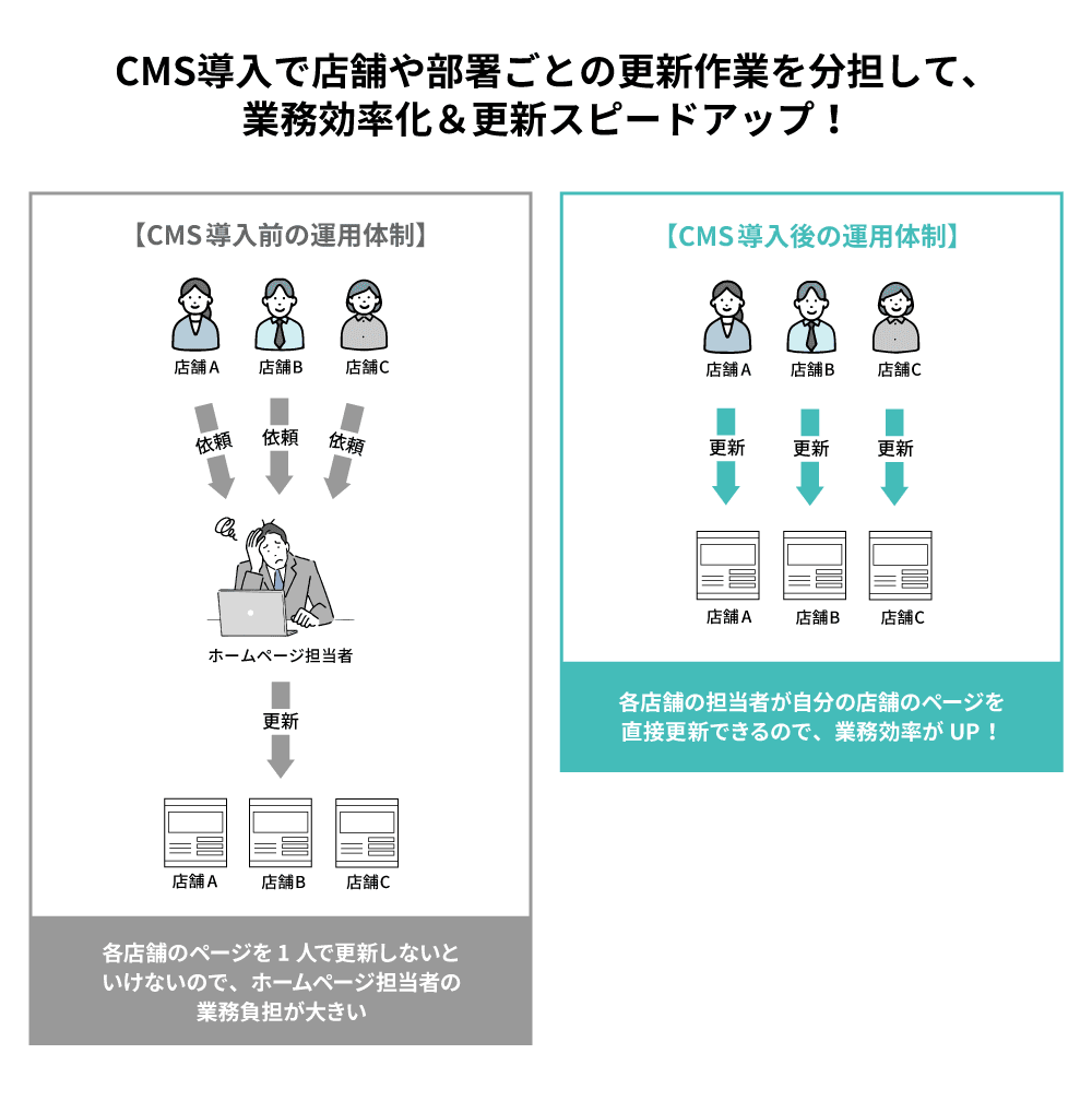 CMSを導入すれば、店舗・施設ごとに更新の分担も簡単にできる