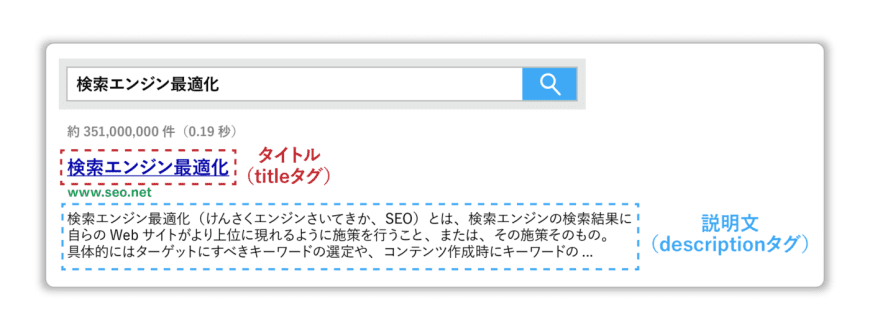 CMSではtitleタグとdescriptionタグなどのSEO設定で集客力を高める