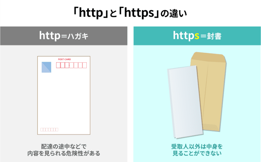 http＝「ハガキ」、https＝「封書」に例えると、理解しやすい