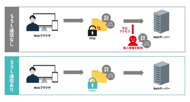 SSLとは？ 意味や仕組み、企業ホームページに導入するメリットを簡単説明！