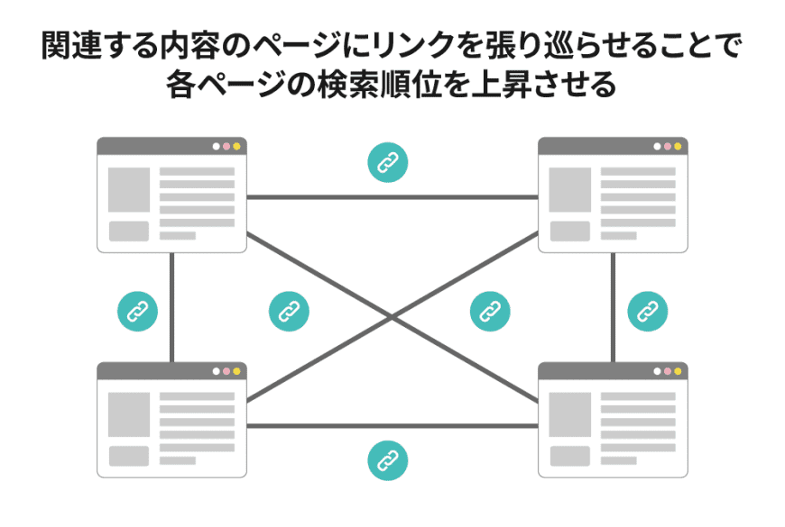 内部リンクを張り巡らせて回遊性を強化する