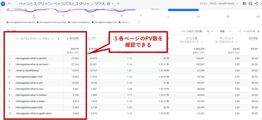 Googleアナリティクスで各ページのPV数を確認できる