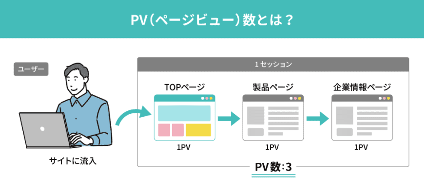 PV数（ページビュー数）