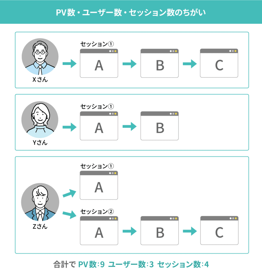 PV数・ユーザー数・セッション数の比較・ちがい