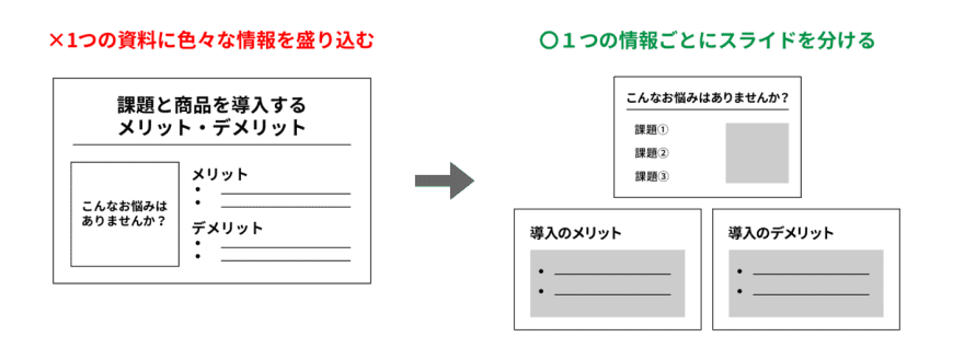 1枚のスライドに掲載する情報は、「ひとつのメッセージに」収束させる