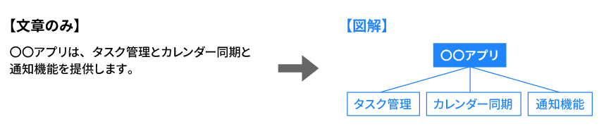 可視化すると、文章の意味が理解しやすい