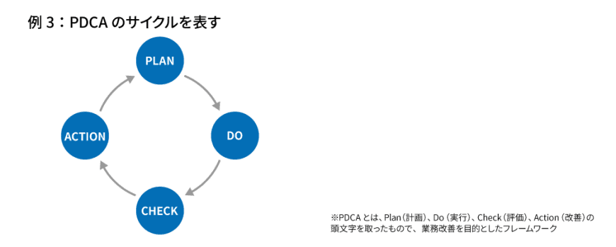 PDCAのサイクルを表す図