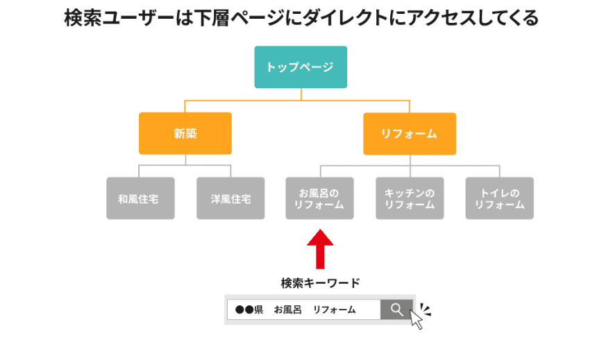 下層ページ（コンテンツ）を増やすほど、検索エンジン経由での入り口が増えてダイレクトにアクセスを増やせる