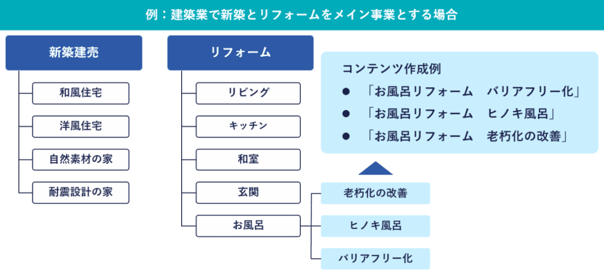 最初は自社の商品・サービスを軸にコンテンツを増強していくのがオススメ