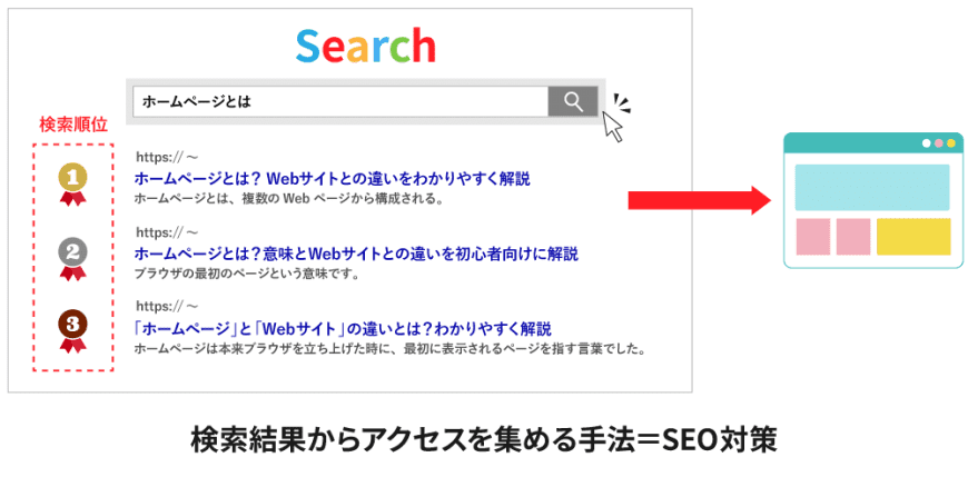 新規の訪問者を増やすには、GoogleやYahoo!経由で集客するSEOが重要