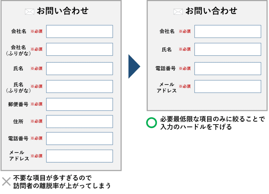 コンバージョンを増やす方法：Webフォームの項目を最適化する（EFO）