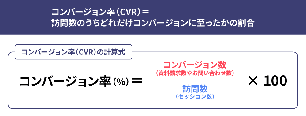 コンバージョン率（CVR）とは？