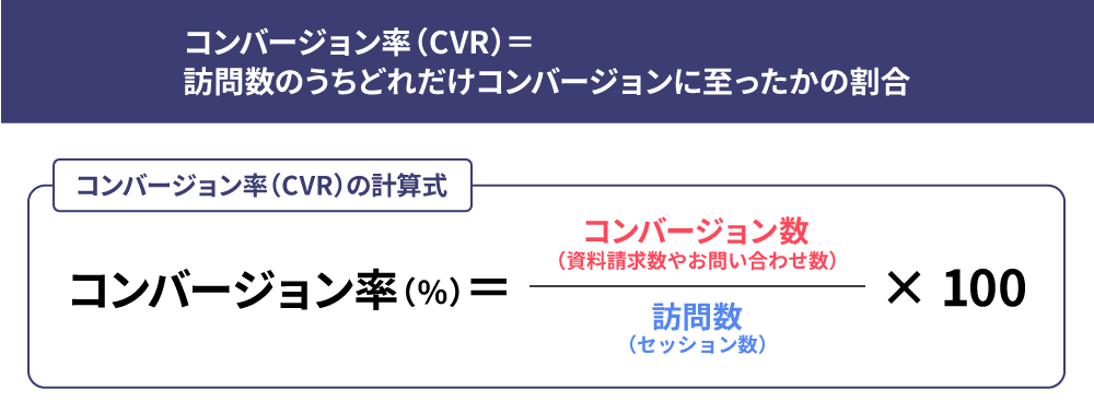 コンバージョン率(CVR)とは コンバージョン率(CVR)とは