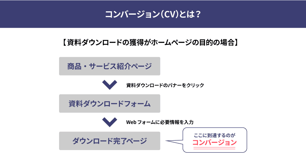 コンバージョン（CV）とは