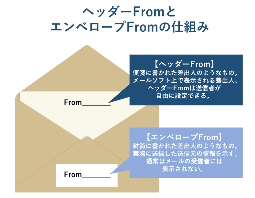 エンベロープFromとヘッダーFromの仕組み