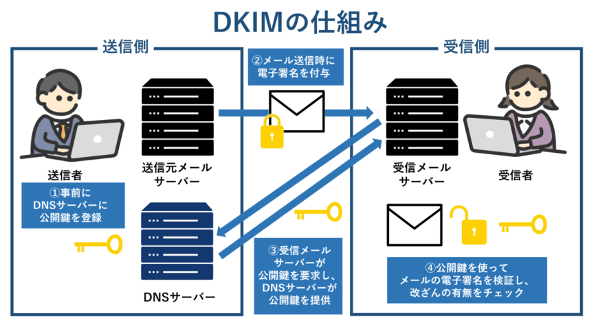 DKIMの仕組み